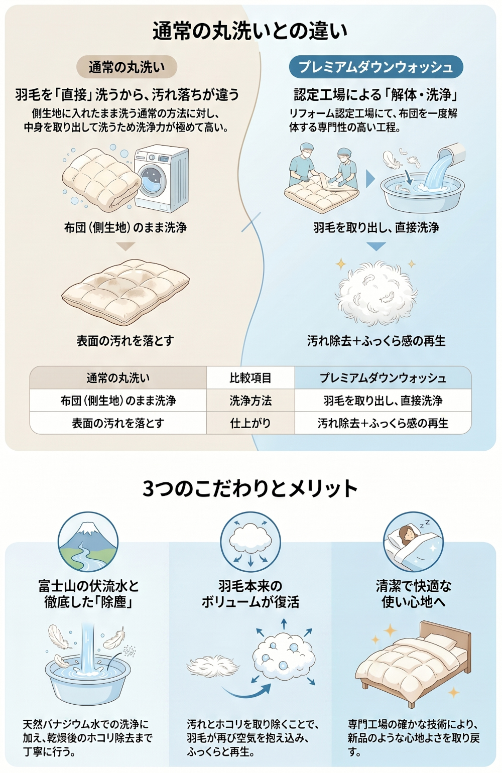 羽毛ふとんリフォーム – ふとんのつゆき