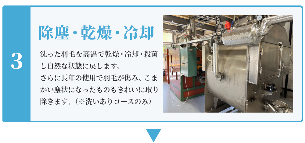 除塵・乾燥・冷却,洗った羽毛を高温で乾燥・冷却・殺菌し自然な状態に戻します。さらに長年の使用で羽毛が傷み、こまかい塵状になったものもきれいに取り除きます。（※洗いありコースのみ）