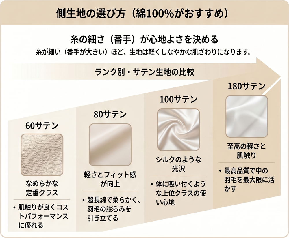 ふとん博士ポイント,側生地は「綿100%」がおすすめ,糸が細い（番手が大きい）ほど軽くしなやかに,60サテン→80サテン→100サテン→180サテン