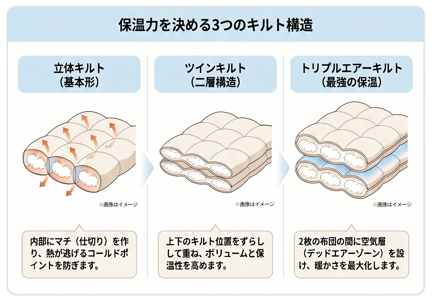 ふとん博士ポイント,キルト構造で変わる保温力,暖かさを決める3パターンの構造,立体キルト,ツインキルト,トリプルエアーキルト